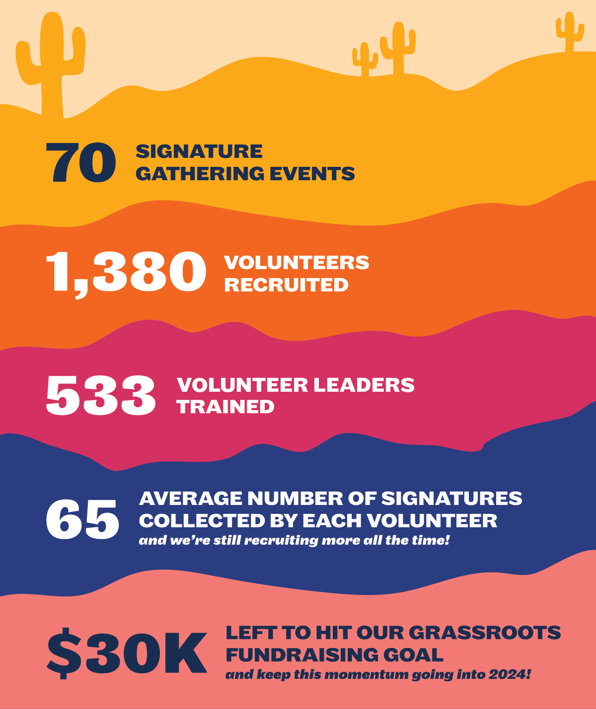 70 signature gathering events. 1,380 volunteers recruited. 533 volunteers trained. 65 - average number of signatures collected by each volunteer. $30k left to hit our grassroots fundraising goal.