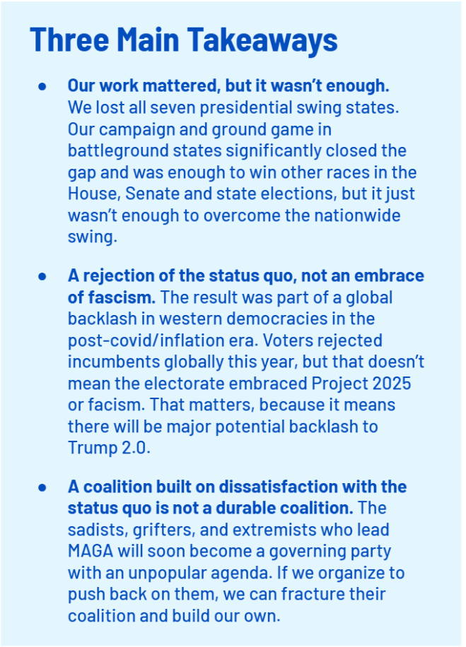 Three Main Takeaways
    Our work mattered, but it wasn’t enough. 
    We lost all seven presidential swing states. Our campaign and ground game in battleground states significantly closed the gap and was enough to win other races in the House, Senate and state elections, but it just wasn’t enough to overcome the nationwide swing.
    A rejection of the status quo, not an embrace of fascism. The result was part of a global backlash in western democracies in the post-covid/inflation era. Voters rejected incumbents globally this year, but that doesn’t mean the electorate embraced Project 2025 or facism. That matters, because it means there will be major potential backlash to Trump 2.0.
    A coalition built on dissatisfaction with the status quo is not a durable coalition. The sadists, grifters, and extremists who lead MAGA will soon become a governing party with an unpopular agenda. If we organize to push back on them, we can fracture their coalition and build our own.;