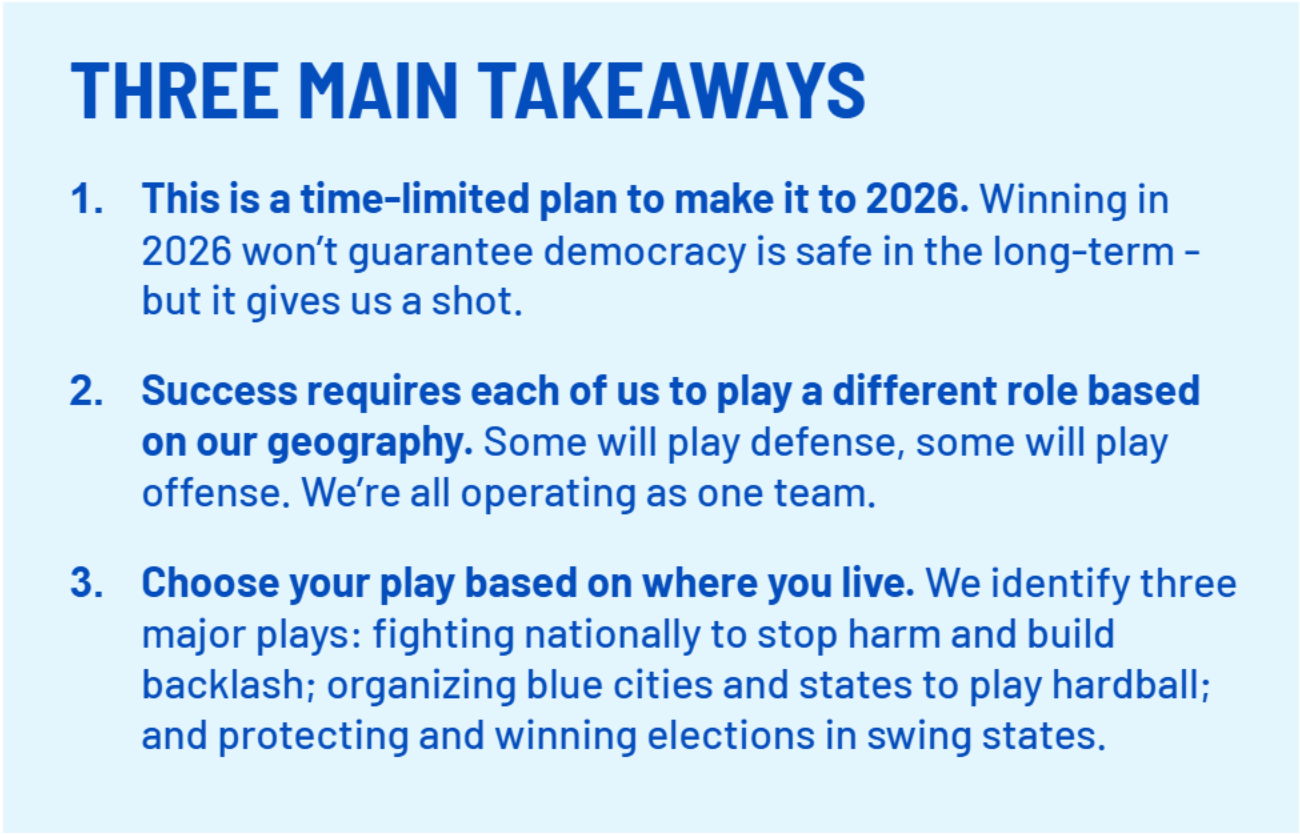 THREE MAIN TAKEAWAYS
    This is a time-limited plan to make it to 2026. Winning in 2026 won’t guarantee democracy is safe in the long-term - but it gives us a shot.
    Success requires each of us to play a different role based on our geography. Some will play defense, some will play offense. We’re all operating as one team.
    Choose your play based on where you live. We identify three major plays: fighting nationally to stop harm and build backlash; organizing blue cities and states to play hardball; and protecting and winning elections in swing states.;