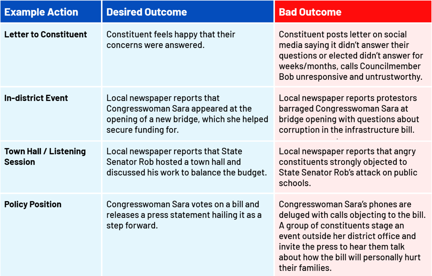 Table with three columns and five rows. Examples of action, desired outcome, and bad outcome are given in that order. Letter to Constituent
    Constituent feels happy that their concerns were answered.
    Constituent posts letter on social media saying it didn’t answer their questions or elected didn’t answer for weeks/months, calls Councilmember Bob unresponsive and untrustworthy.In-district Event
    Local newspaper reports that Congresswoman Sara appeared at the opening of a new bridge, which she helped secure funding for.
    Local newspaper reports protestors barraged Congresswoman Sara at bridge opening with questions about corruption in the infrastructure bill. 
    Town Hall / Listening Session
Local newspaper reports that State Senator Rob hosted a town hall and discussed his work to balance the budget.
Local newspaper reports that angry constituents strongly objected to State Senator Rob’s attack on public schools.
Policy Position
Congresswoman Sara votes on a bill and releases a press statement hailing it as a step forward.
Congresswoman Sara’s phones are deluged with calls objecting to the bill. A group of constituents stage an event outside her district office and invite the press to hear them talk about how the bill will personally hurt their families.
height=