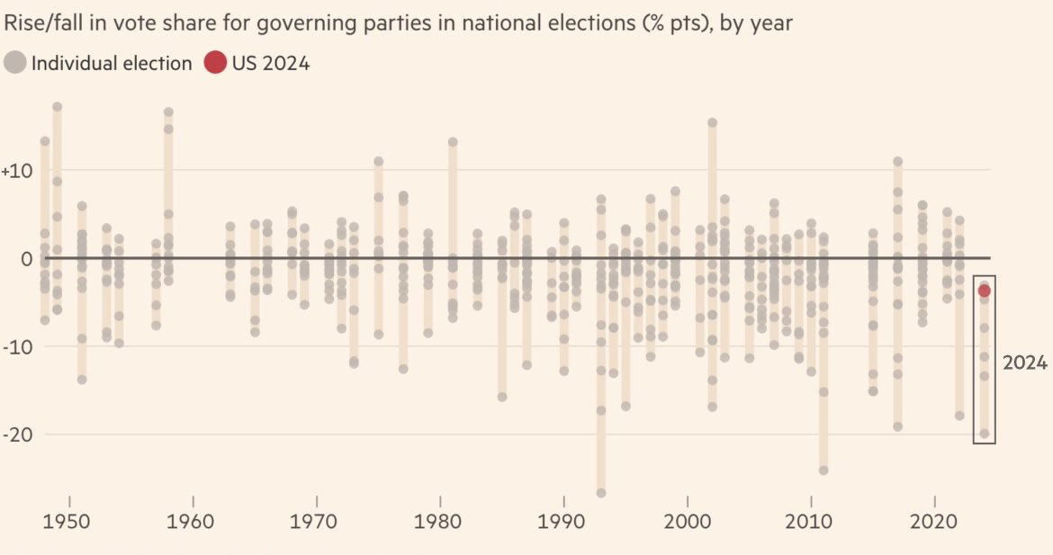 A timeline chart from 1950 to 2024 showing the rise and fall in vote share for governing parties in national elections with an increase or decrease of percentage points by year.;