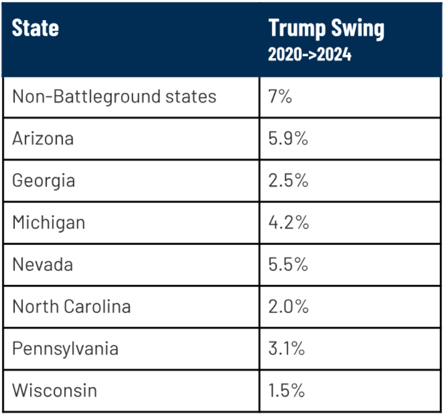 A table with two columns and eight rows. Heading for each column in their respective order: State, Trump Swing 2020->2024. The table shows the gap that was closed, 5-6%. ;