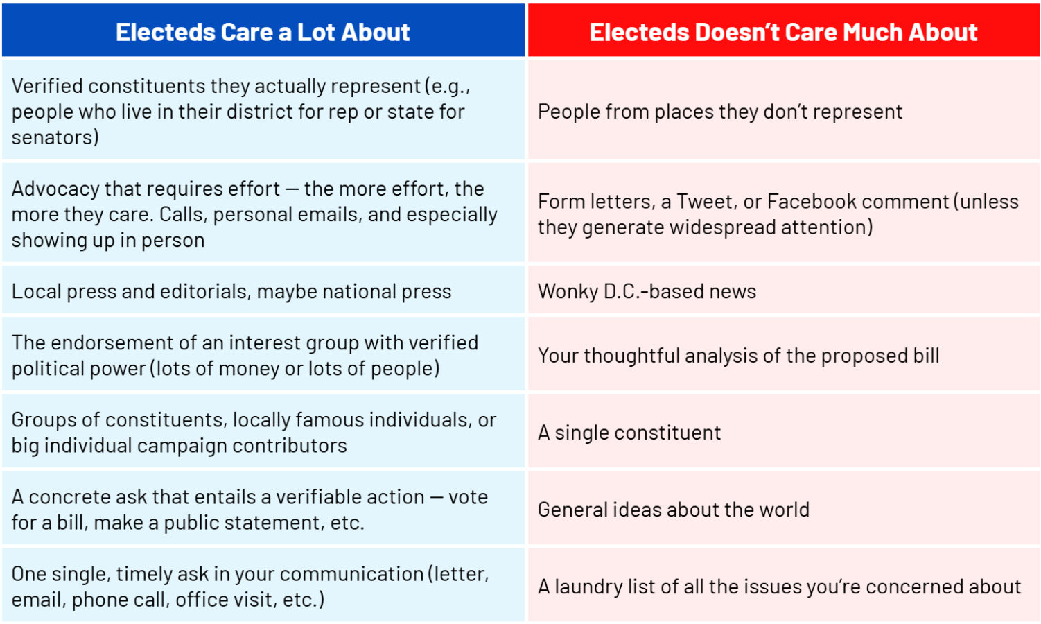 Table with two columns and eight rows showing what Electeds care and don't care much about, in that order. Electeds care a lot about:Verified constituents they actually represent (e.g., people who live in their district for rep or state for senators) 
    Advocacy that requires effort -- the more effort, the more they care. Calls, personal emails, and especially showing up in person
    Local press and editorials, maybe national press
    The endorsement of an interest group with verified political power (lots of money or lots of people)
    Groups of constituents, locally famous individuals, or big individual campaign contributors
    A concrete ask that entails a verifiable action -- vote for a bill, make a public statement, etc. 
    One single, timely ask in your communication (letter, email, phone call, office visit, etc.). Electeds Doesn’t Care Much About
    People from places they don’t represent
    Form letters, a Tweet, or Facebook comment (unless they generate widespread attention)
    Wonky D.C.-based news
    Your thoughtful analysis of the proposed bill
    A single constituent
    General ideas about the world
    A laundry list of all the issues you’re concerned about;