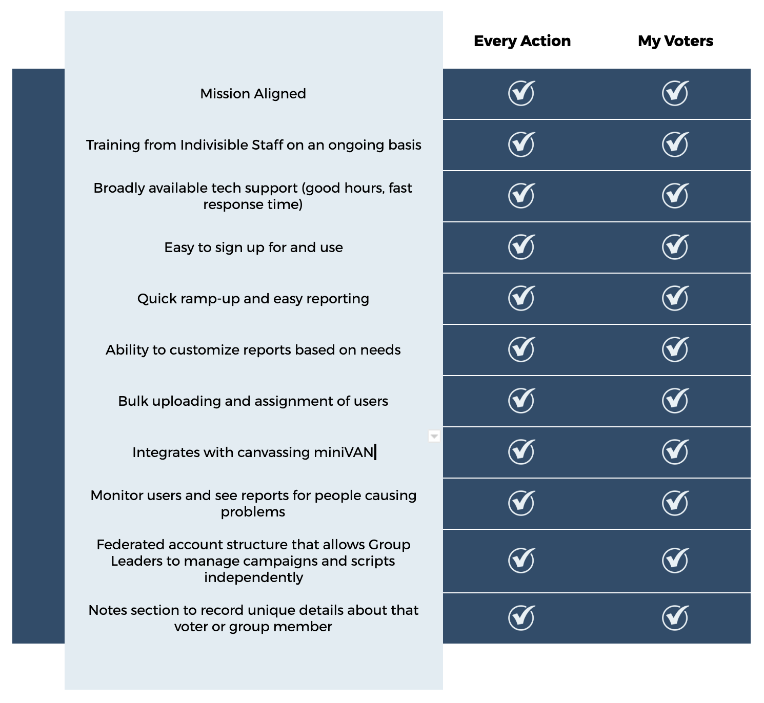 EveryAction and My Voters Comparison Chart (download file for full readable chart)